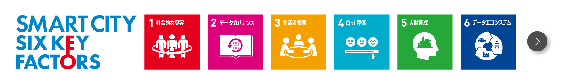 SMART CITY SIX FACTORS