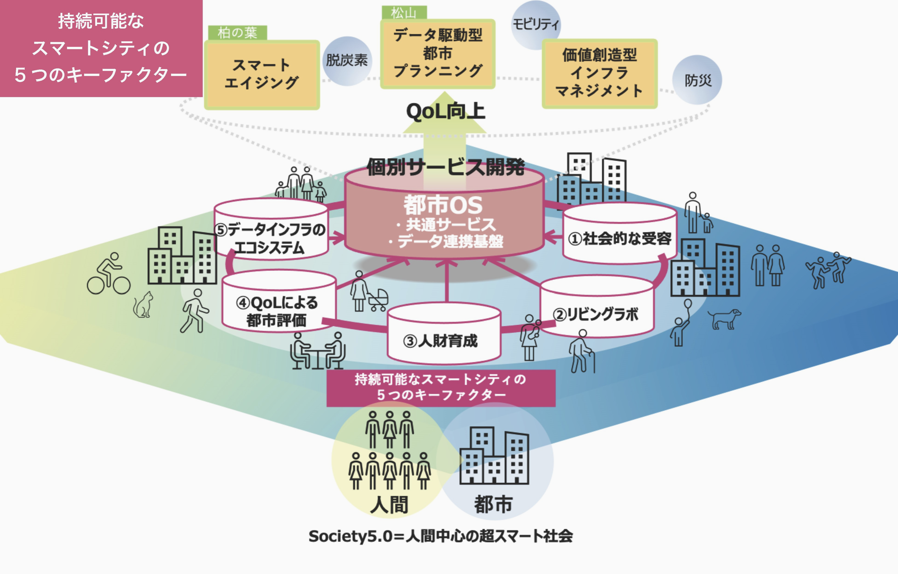 提言書「持続可能なスマートシティの実現に向けた提言－5つのキーファクターと 国による15の支援策の提案－」を公開しました。